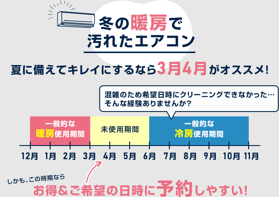 冬の暖房で汚れたエアコン