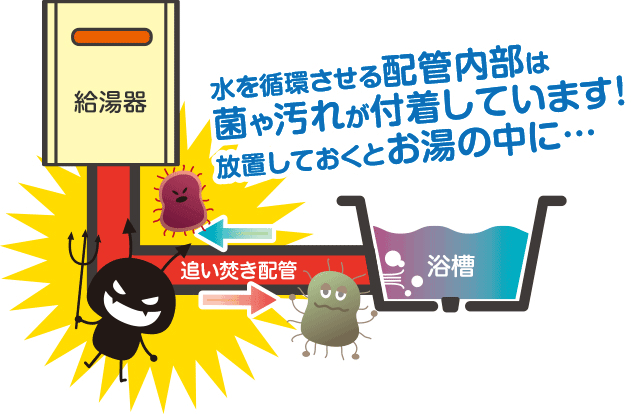 水を循環させる配管内部は菌や汚れが付着しています! 放置しておくとお湯の中に……