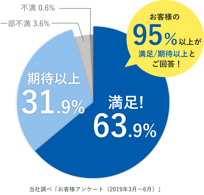 お客様アンケート(2019年3月~6月)お客様の95%以上が満足/期待以上とご回答!
